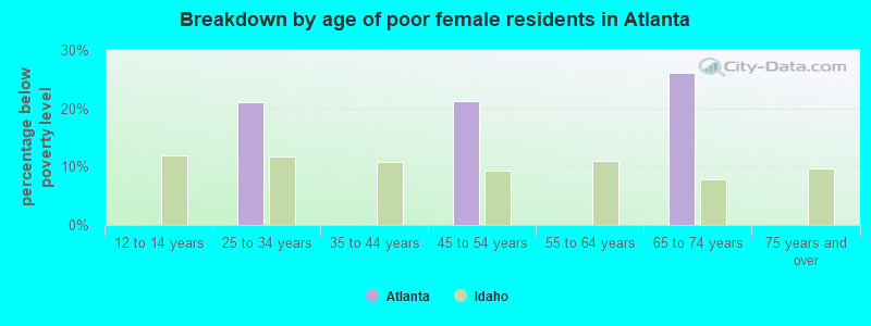 Breakdown by age of poor female residents in Atlanta