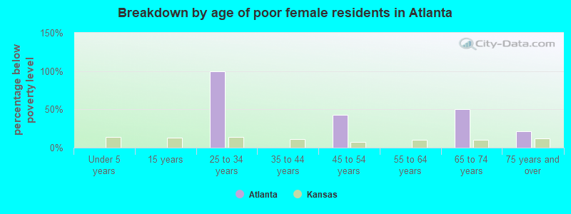 Breakdown by age of poor female residents in Atlanta