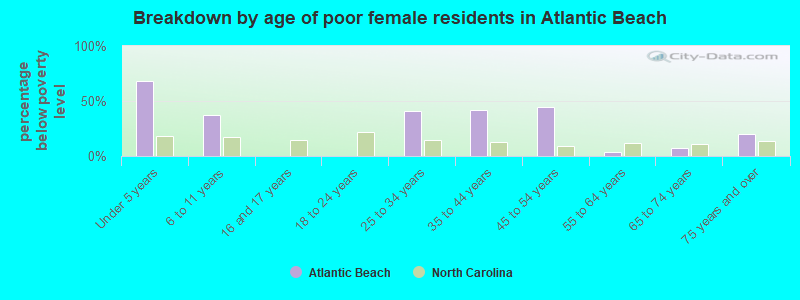 Breakdown by age of poor female residents in Atlantic Beach