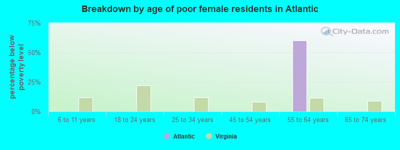 Breakdown by age of poor female residents in Atlantic