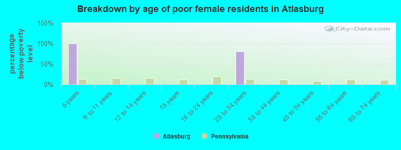 Breakdown by age of poor female residents in Atlasburg
