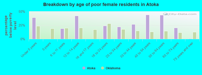 Breakdown by age of poor female residents in Atoka