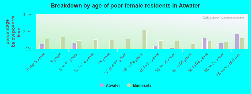 Breakdown by age of poor female residents in Atwater