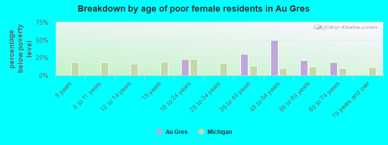 Breakdown by age of poor female residents in Au Gres