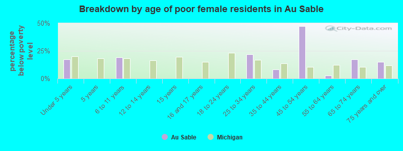 Breakdown by age of poor female residents in Au Sable