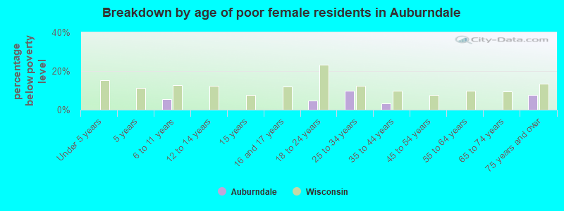 Breakdown by age of poor female residents in Auburndale