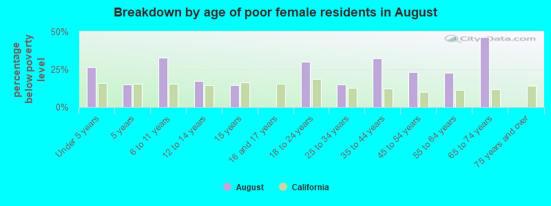 Breakdown by age of poor female residents in August