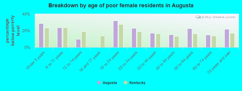 Breakdown by age of poor female residents in Augusta