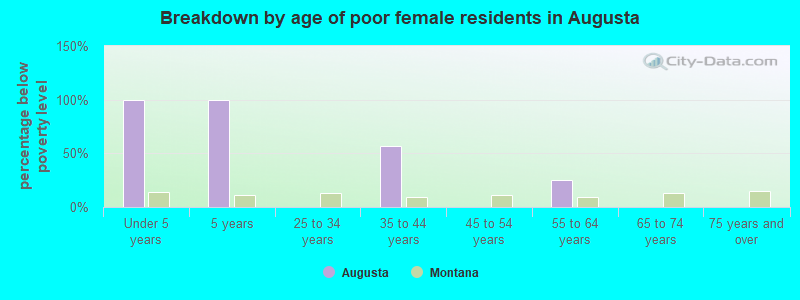 Breakdown by age of poor female residents in Augusta