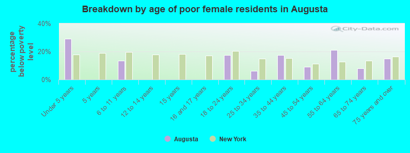 Breakdown by age of poor female residents in Augusta
