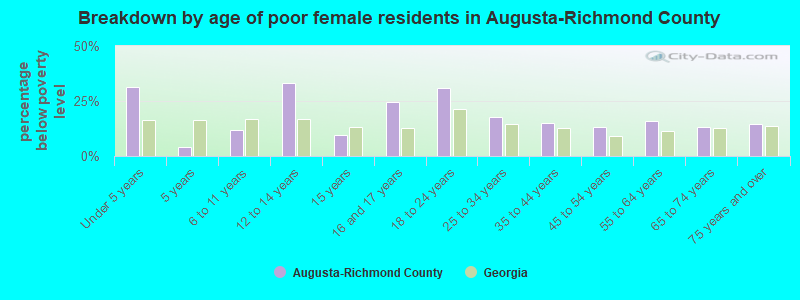 Breakdown by age of poor female residents in Augusta-Richmond County