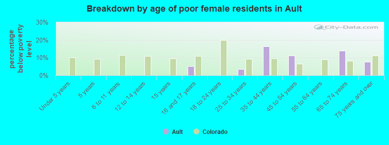 Breakdown by age of poor female residents in Ault
