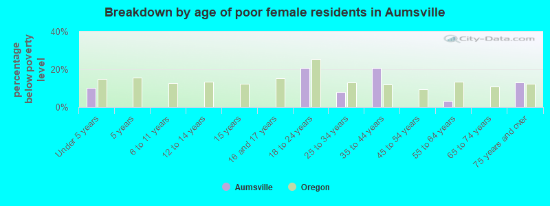 Breakdown by age of poor female residents in Aumsville