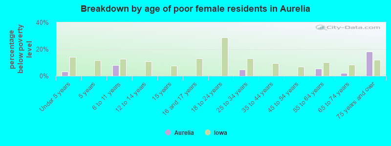 Breakdown by age of poor female residents in Aurelia