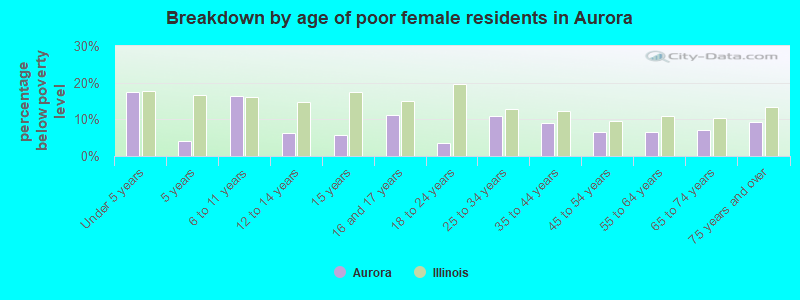 Breakdown by age of poor female residents in Aurora