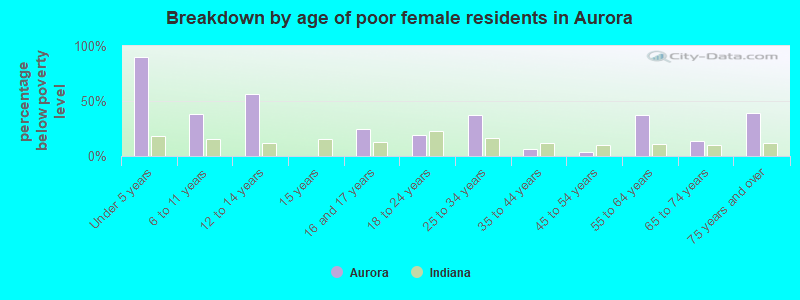 Breakdown by age of poor female residents in Aurora