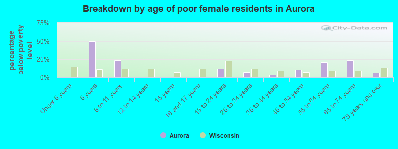Breakdown by age of poor female residents in Aurora