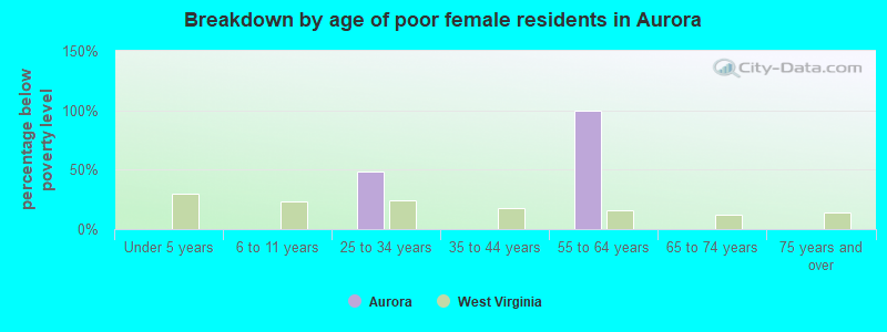 Breakdown by age of poor female residents in Aurora