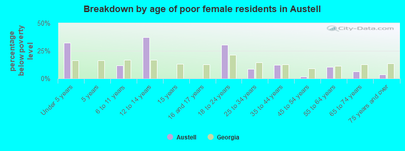 Breakdown by age of poor female residents in Austell