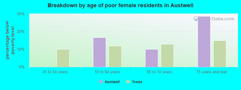 Breakdown by age of poor female residents in Austwell