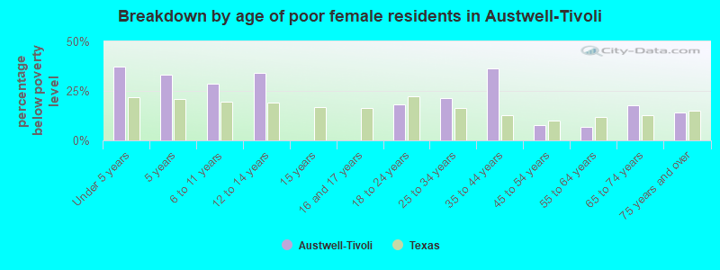 Breakdown by age of poor female residents in Austwell-Tivoli