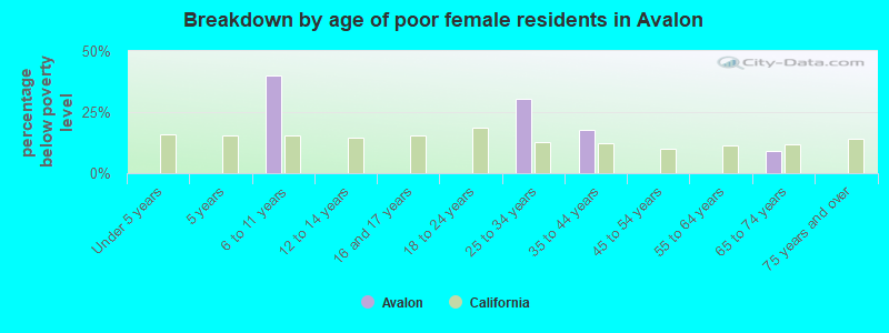 Breakdown by age of poor female residents in Avalon