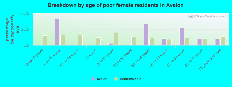 Breakdown by age of poor female residents in Avalon