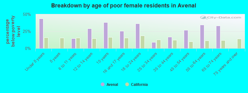 Breakdown by age of poor female residents in Avenal
