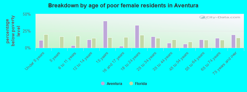 Breakdown by age of poor female residents in Aventura