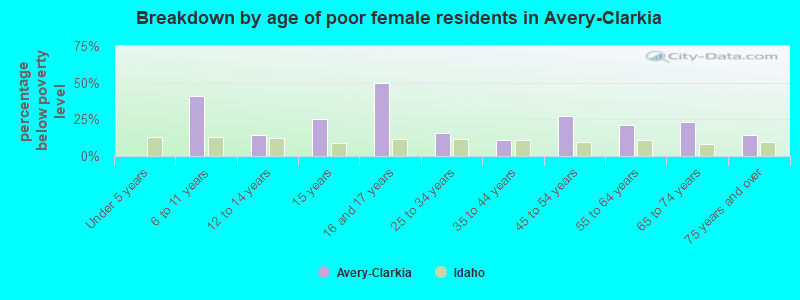 Breakdown by age of poor female residents in Avery-Clarkia