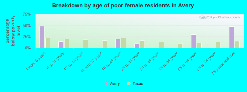 Breakdown by age of poor female residents in Avery