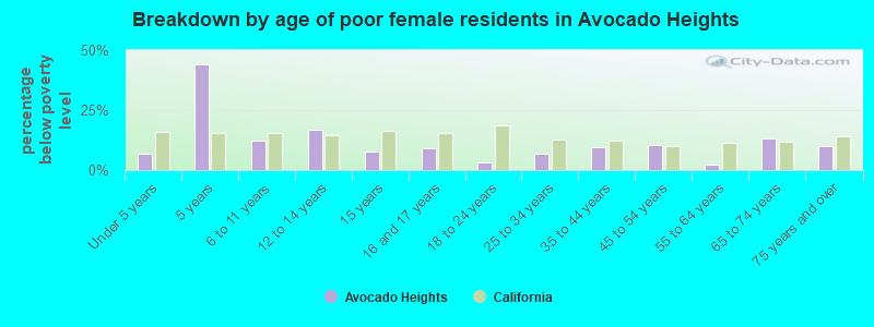 Breakdown by age of poor female residents in Avocado Heights