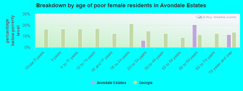 Breakdown by age of poor female residents in Avondale Estates