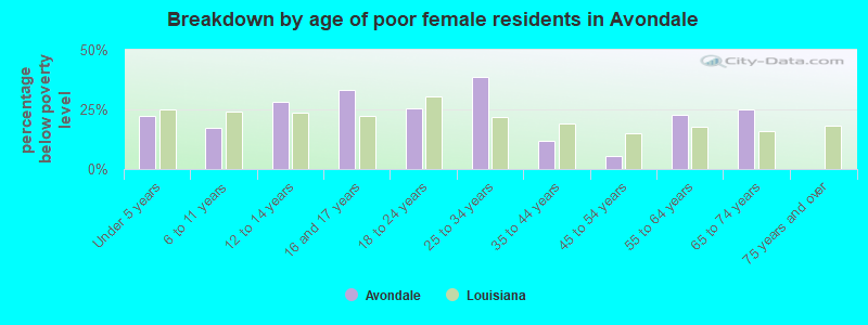 Breakdown by age of poor female residents in Avondale