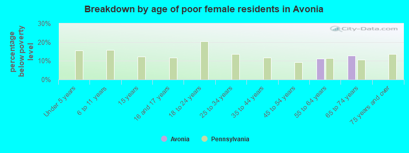 Breakdown by age of poor female residents in Avonia