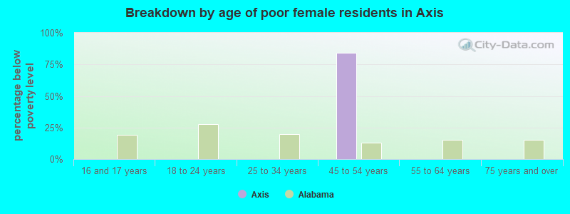 Breakdown by age of poor female residents in Axis