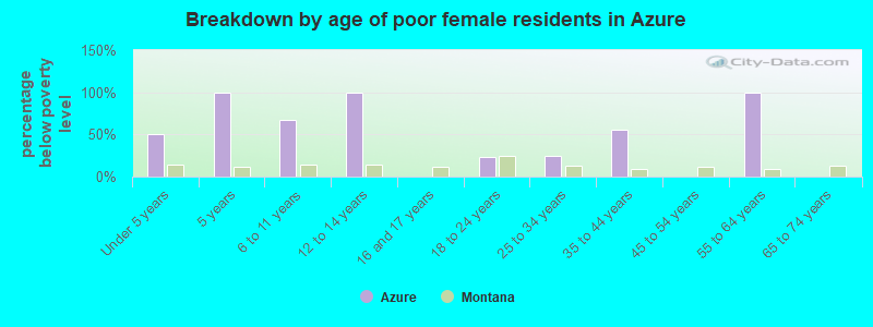 Breakdown by age of poor female residents in Azure