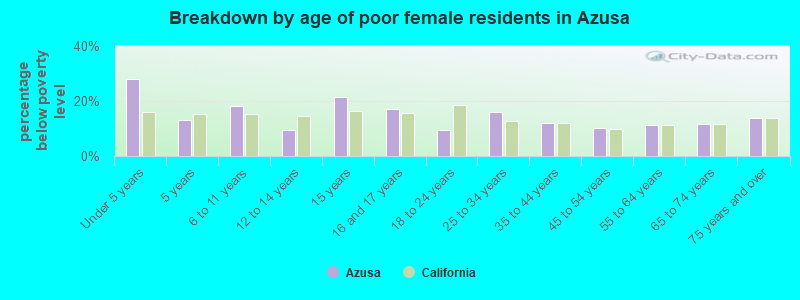 Breakdown by age of poor female residents in Azusa