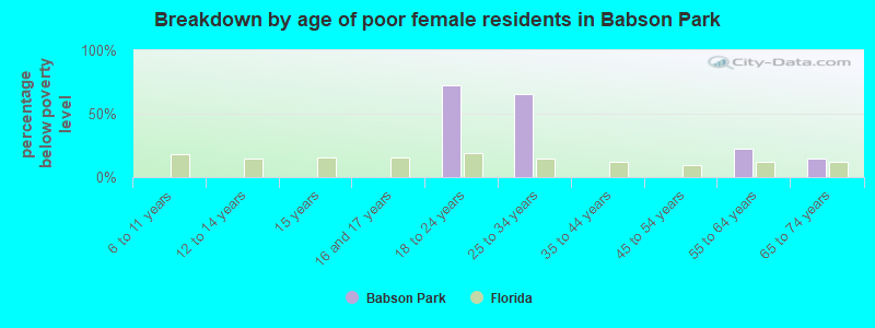 Breakdown by age of poor female residents in Babson Park