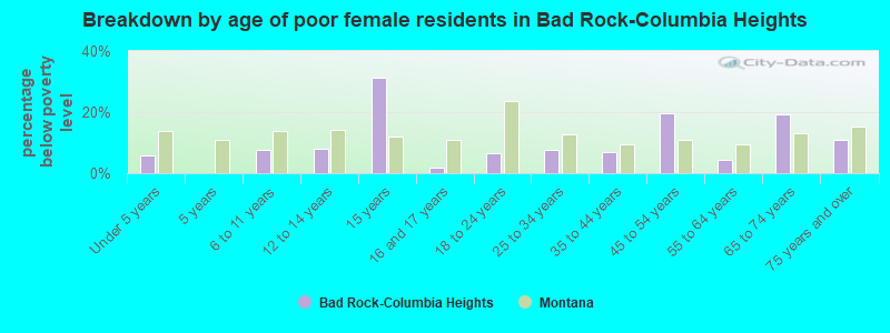 Breakdown by age of poor female residents in Bad Rock-Columbia Heights