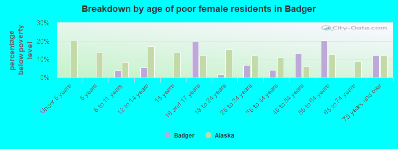 Breakdown by age of poor female residents in Badger