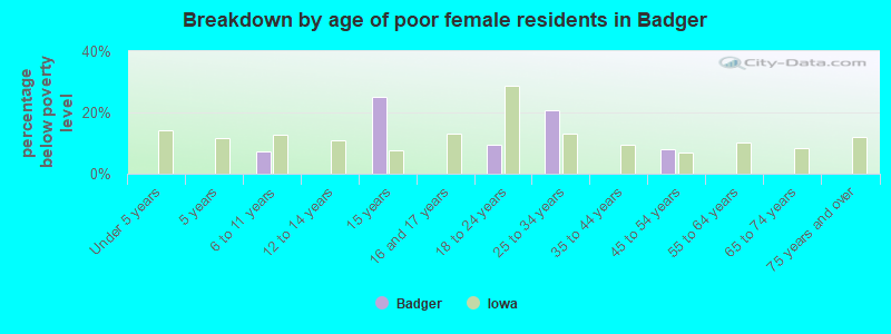 Breakdown by age of poor female residents in Badger