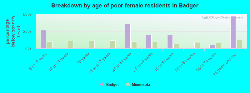 Breakdown by age of poor female residents in Badger