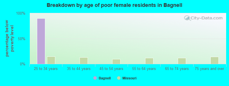 Breakdown by age of poor female residents in Bagnell