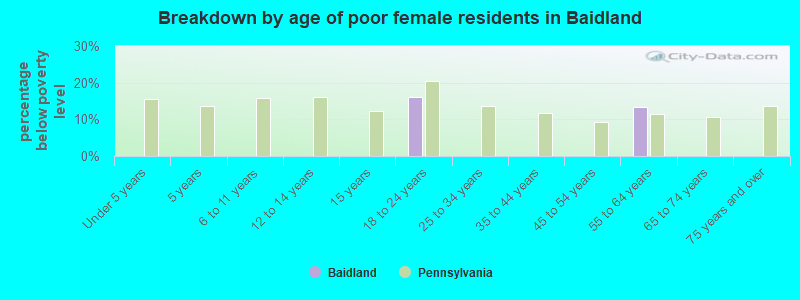 Breakdown by age of poor female residents in Baidland
