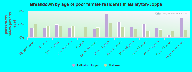 Breakdown by age of poor female residents in Baileyton-Joppa