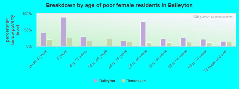 Breakdown by age of poor female residents in Baileyton