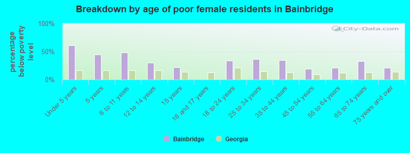 Breakdown by age of poor female residents in Bainbridge