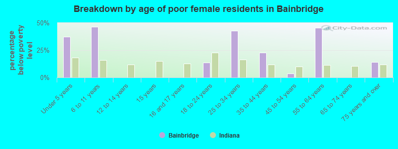 Breakdown by age of poor female residents in Bainbridge