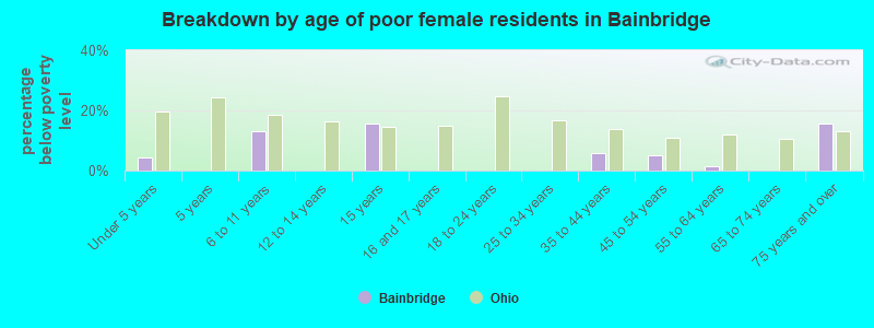 Breakdown by age of poor female residents in Bainbridge